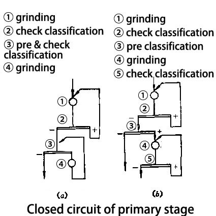 Closed circuit of primary stage