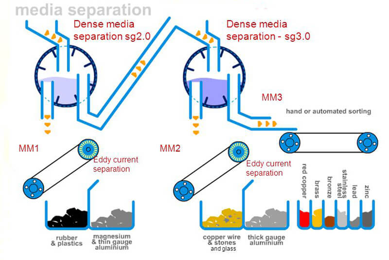 Ferrous-based Media Recovery