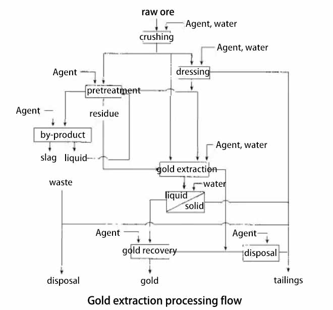 Processamento de extração de ouro