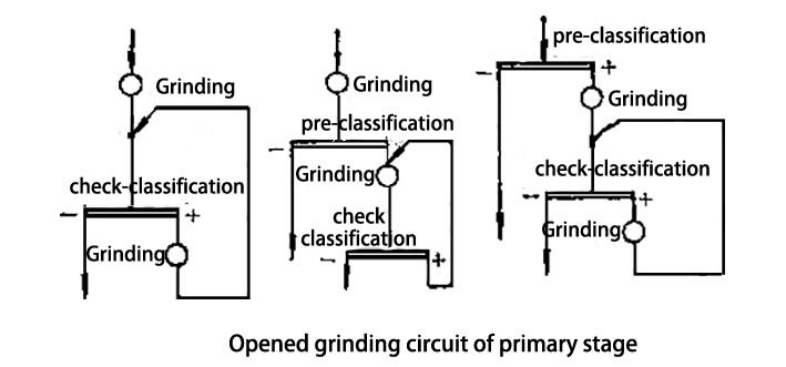 Opened grinding circuit of primary stage