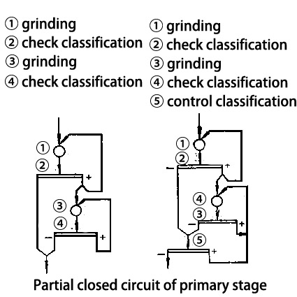 Circuit fermé partiel de l'étage primaire