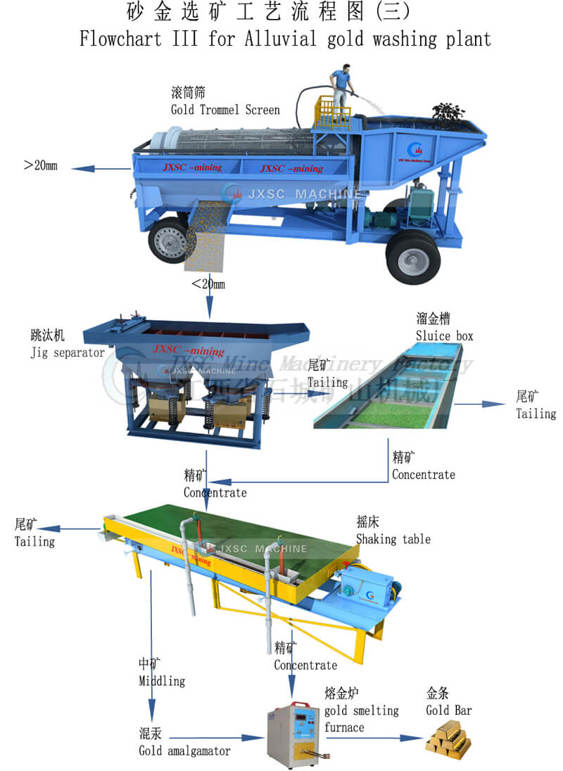 alluvial gold processing sheet design