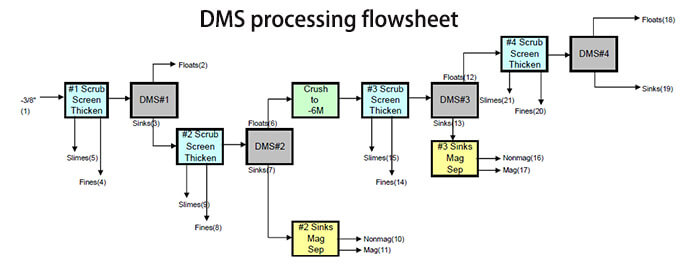 diagrama de flujo de procesamiento de dms