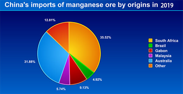 distribución de mineral de manganeso