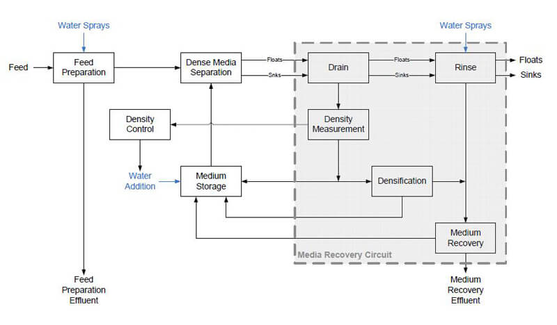 media separation process