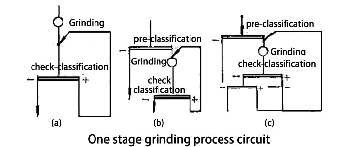 circuito do processo de trituração numa fase