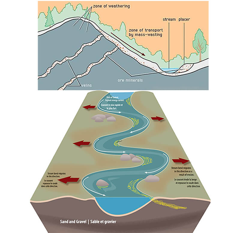 rio PLACER-DEPOSIT formação