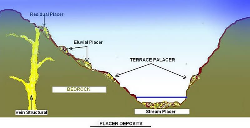 tipos de DEPÓSITO DE COLOCAÇÃO