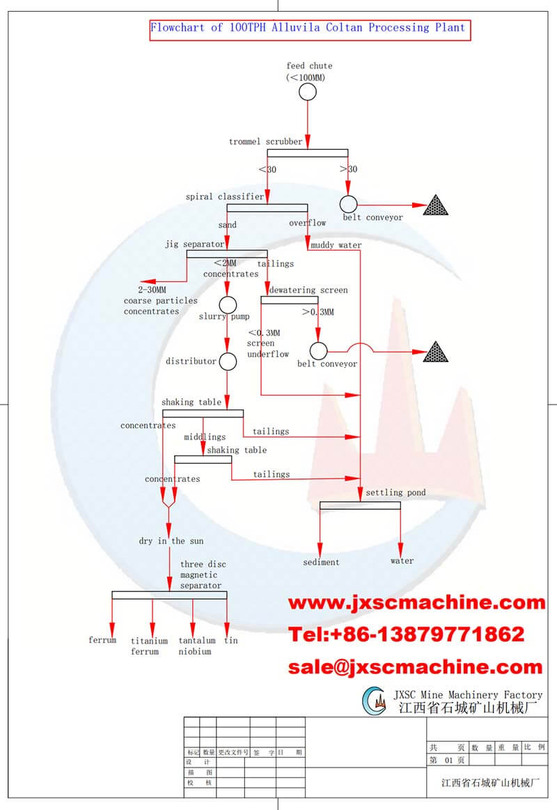 100TPH Alluvial Coltan Process Plant