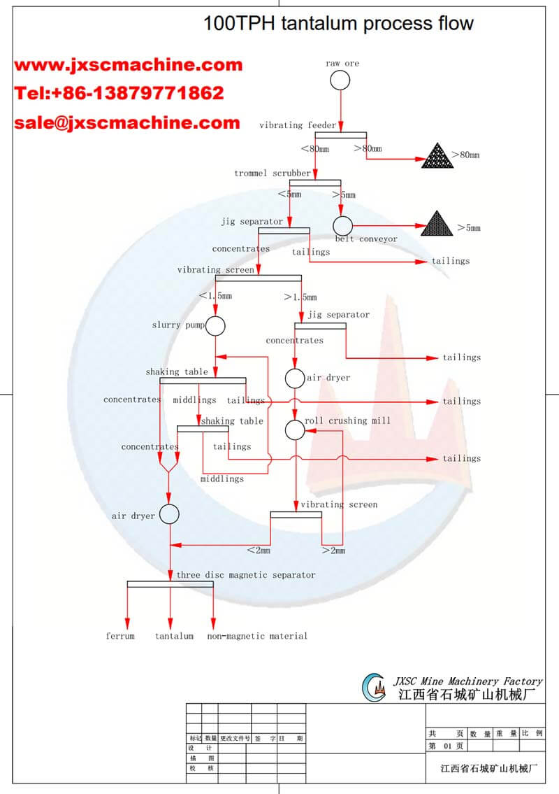 Diagram alir proses coltan 100tph JXSC
