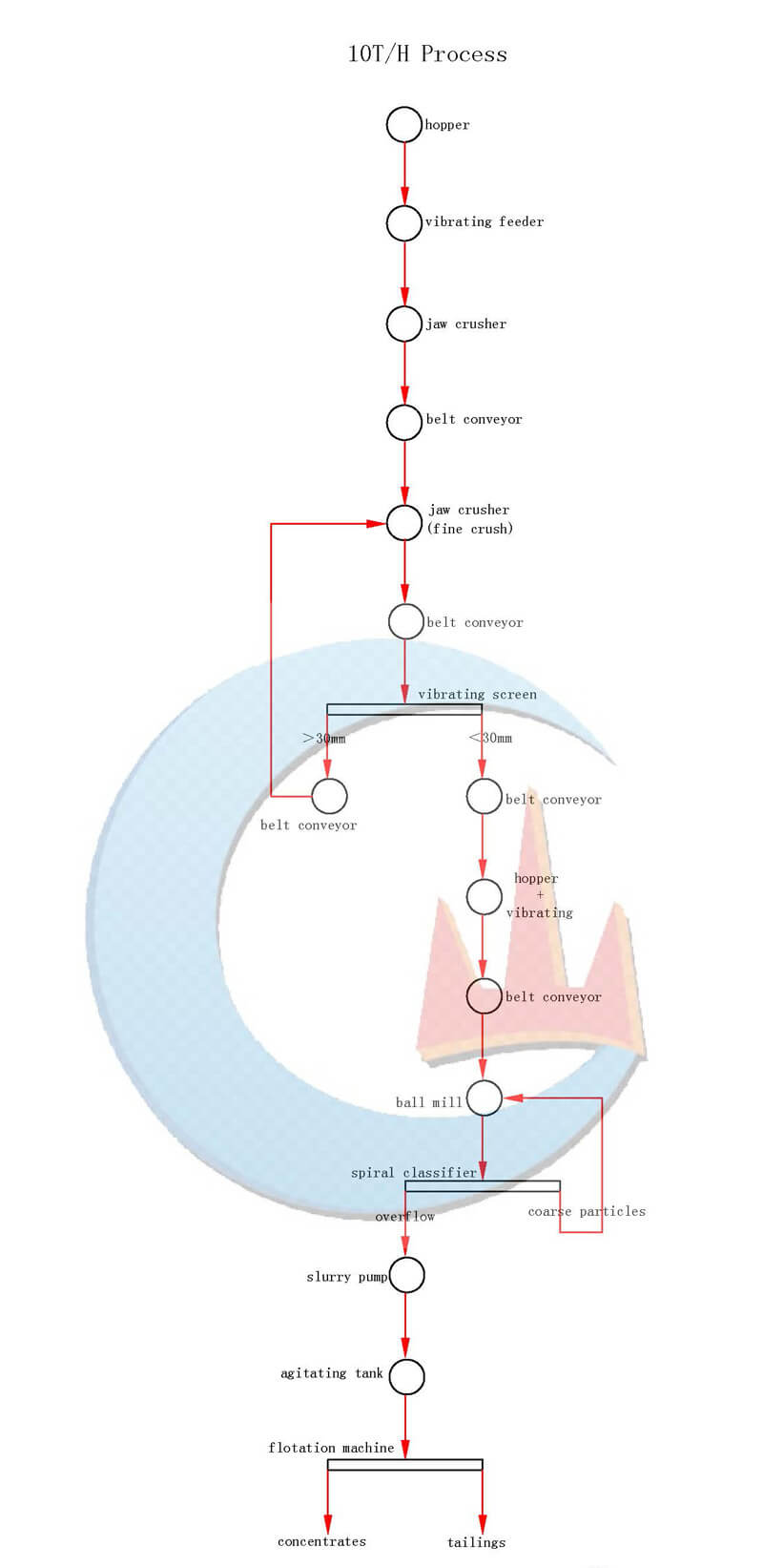 10TPH Flowchart of Rock Sulfide Copper Process Plant-JXSC