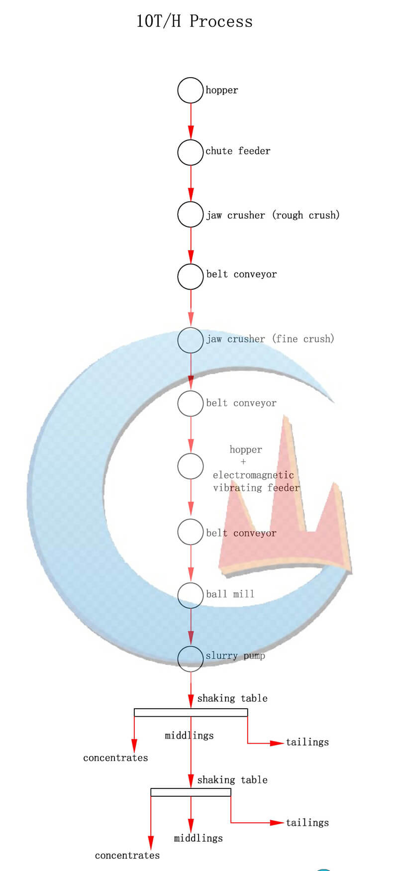 Diagrama de flujo de la planta de procesamiento de oro sulfurado 10TPH