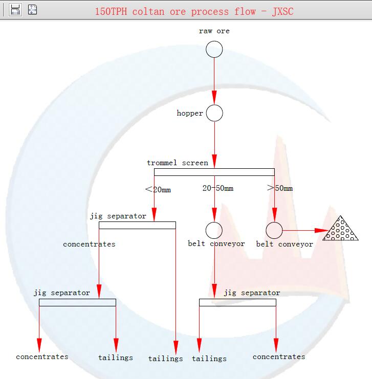 150tph coltan ore process flow jxsc