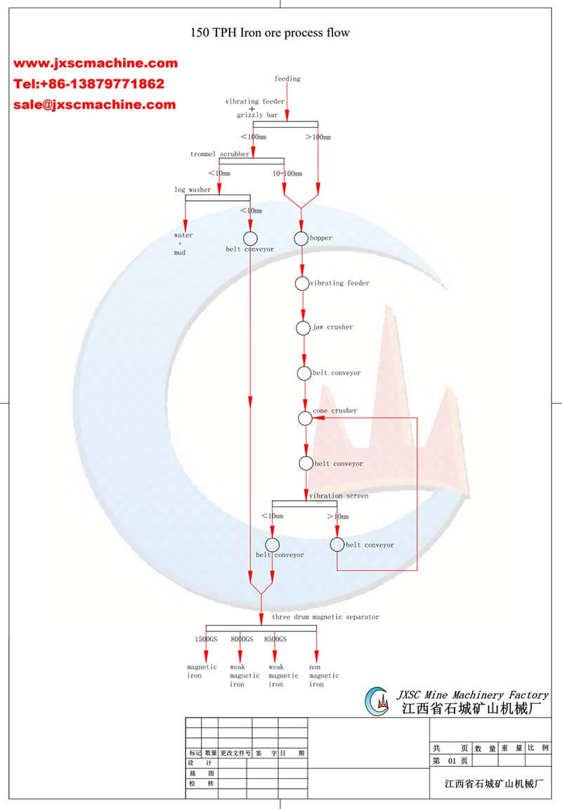 150tph iorn ore process flow jxsc