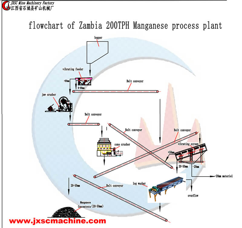 Manganese Processing Flow Chart