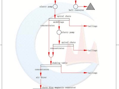 20TPH beach sand tin ore process flow