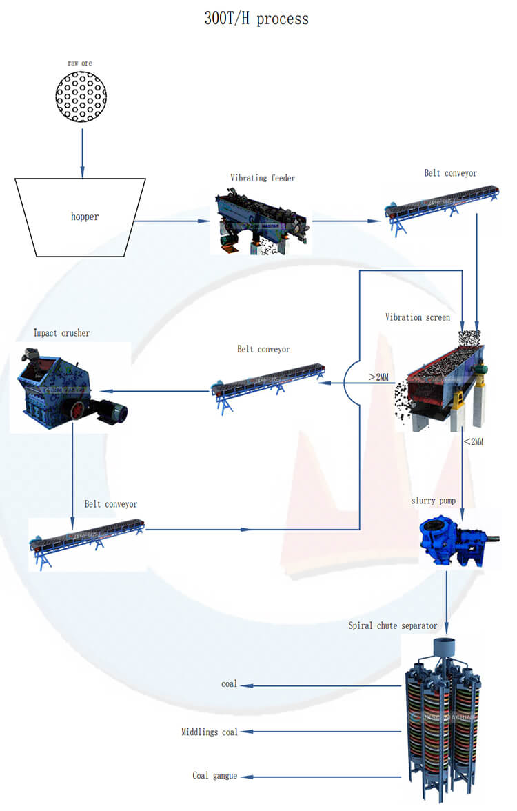 300tph coal processing plant
