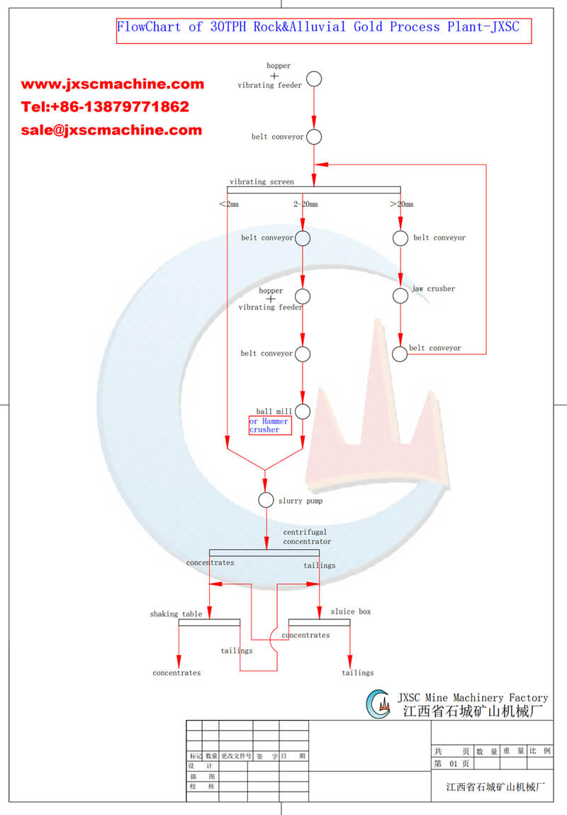 30TPH Placer Gold & Rock Gold Wash Plant in Zambia - JXSC Machine