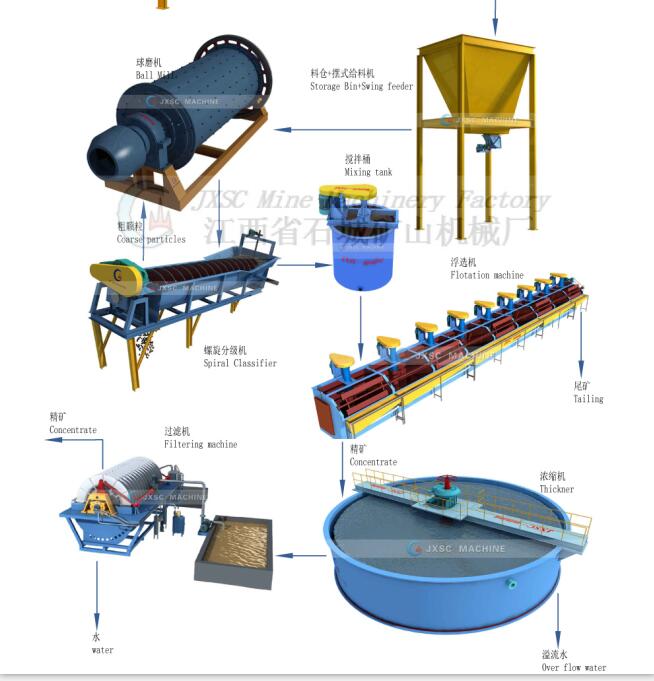 50 pht gold & copper & zinc process plant layout