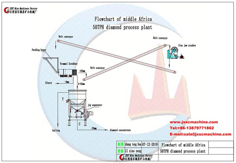 Usine de traitement de diamants alluviaux 50 tph