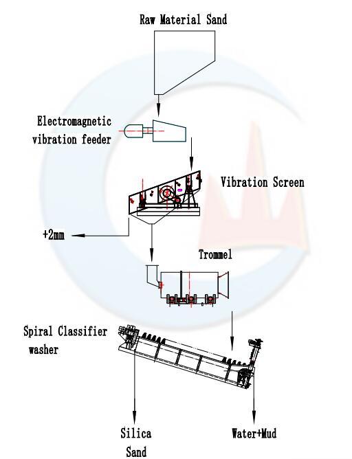 50 tph silica sand processing plant
