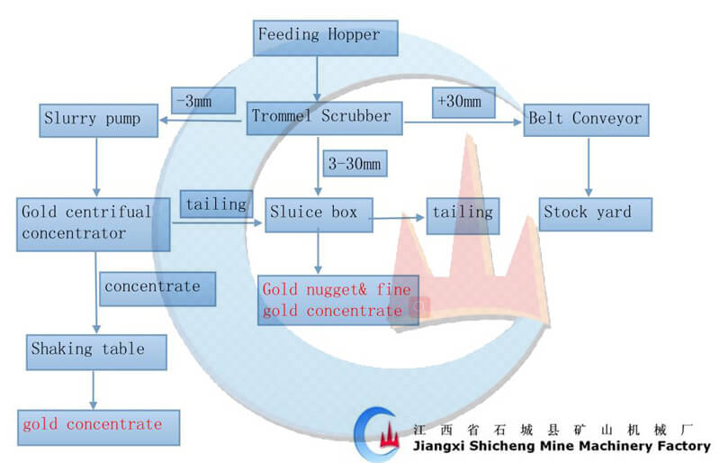 Diagram alir pemrosesan pabrik pencucian emas aluvial 50TPH