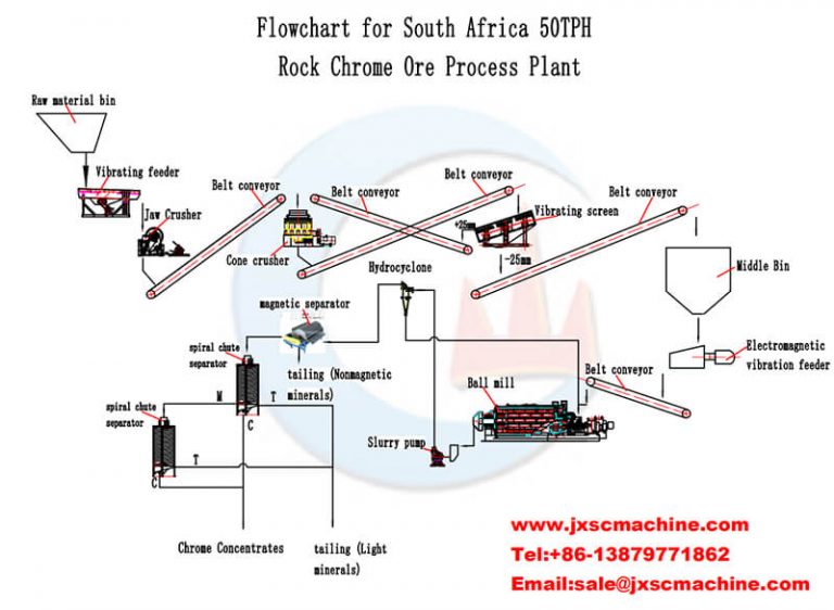 50TPH Chromite Ore Beneficiation Process in South Africa - JXSC
