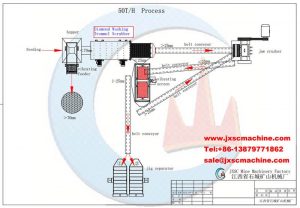 50TPH Diamond Extraction Process Flow Chart - JXSC Machine