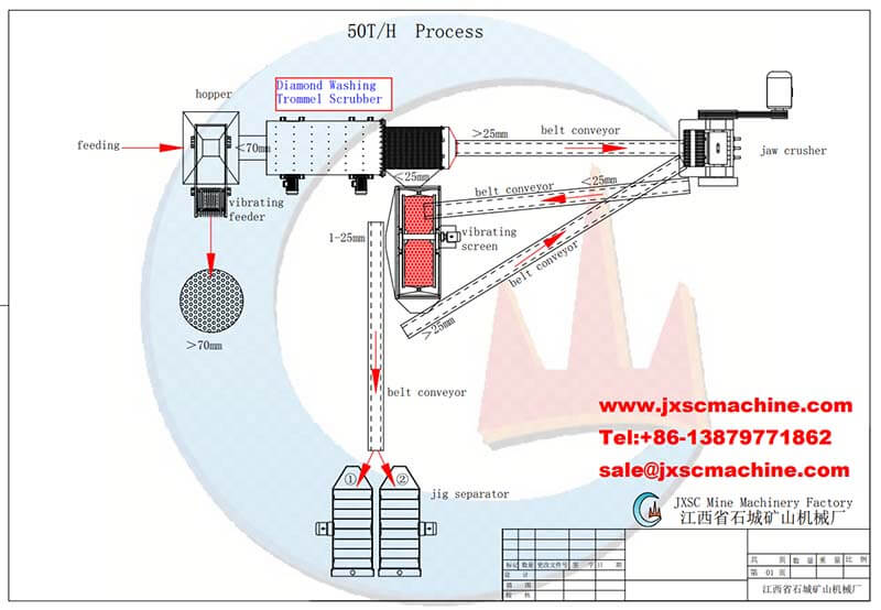 layout da fábrica de processamento de diamantes 50tph