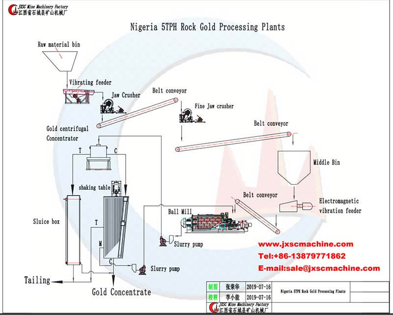 Fluxograma de processo de mineração de ouro de rocha de quartzo 5TPH da JXSC