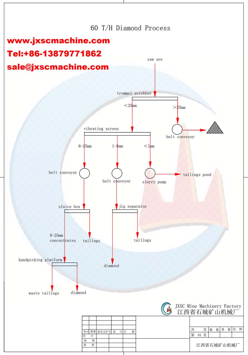 60tph diamond extraction process flowchart JXSC