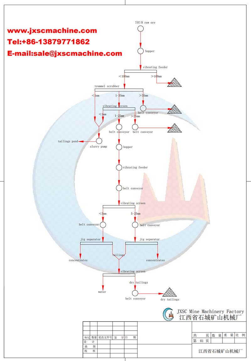 Organigramme de séparation des matières denses pour diamants 75TPH de JXSC