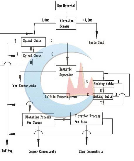 Organigramme de l'usine de traitement du zinc du Kirghizistan (100TPH) - JXSC