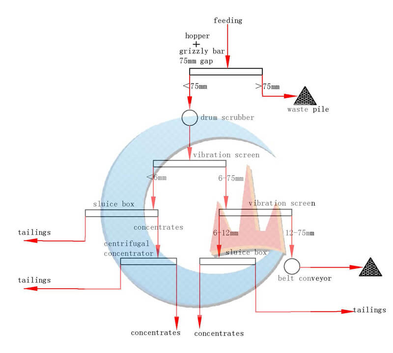 Organigramme de l'usine de lavage d'or alluvial de 200TPH au Ghana