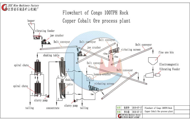Diagrama de flujo de Congo 100TPH Rock Copper Cobalt Ore planta de proceso - JXSC