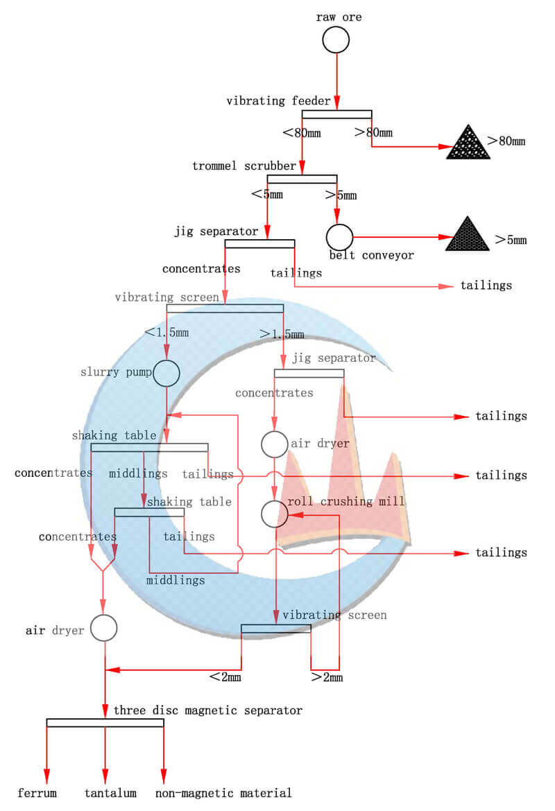 Organigramme de l'usine de traitement du coltan de 100TPH au Nigeria - JXSC