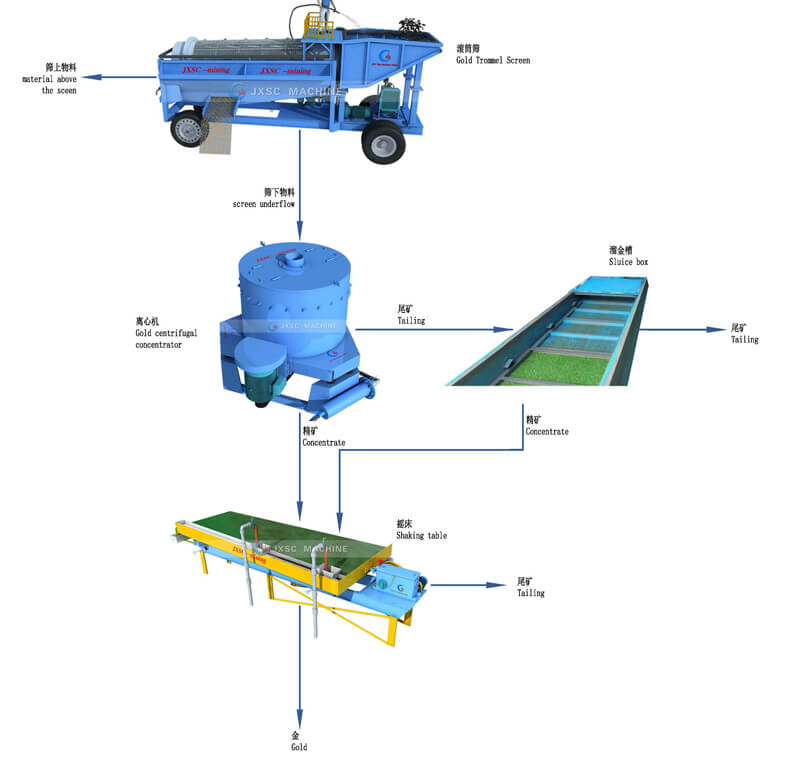Kyrgyzstan 100TPH Placer Gold Processing Plant