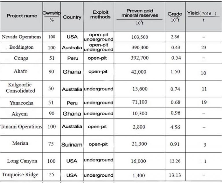 World Top 10 Gold Mining Companies List 2019 JXSC Machine