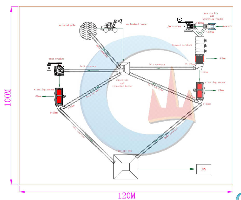 Plant Layout picture of MIBA 200TPH diamond processing plant-JXSC