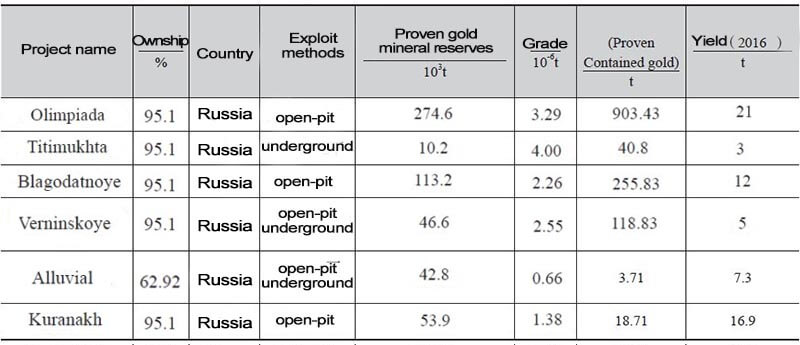 Polyus gold corporation gold mines distribution yield