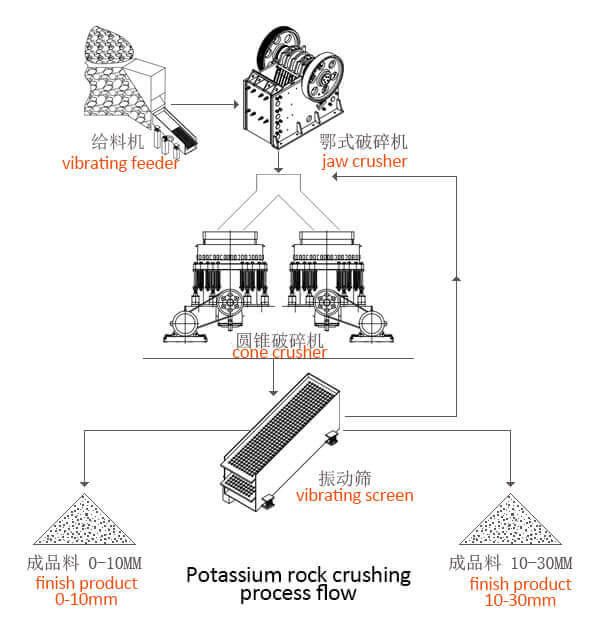 Processus de concassage de la roche potassique