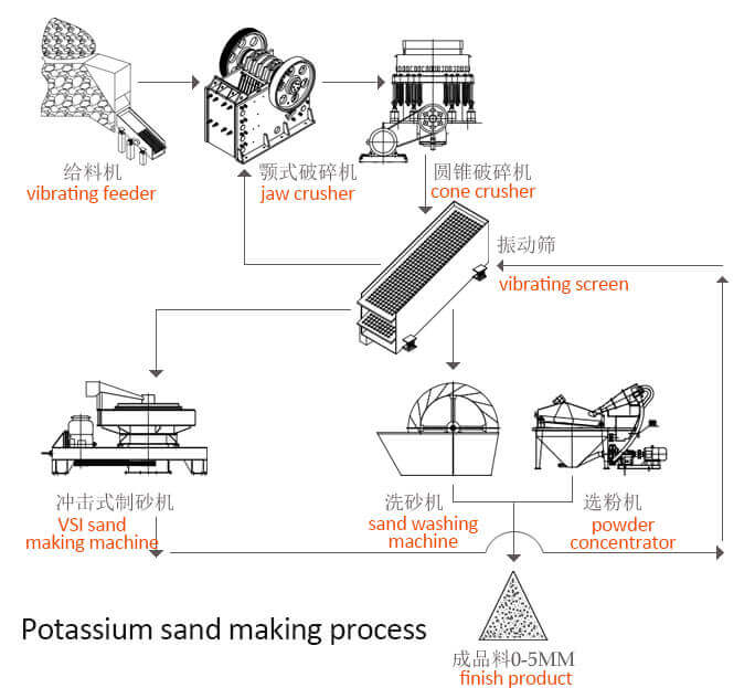 Processus de fabrication du sable potassique