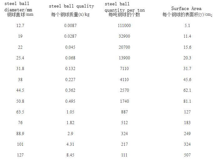 Qualité et surface des billes en acier forgé