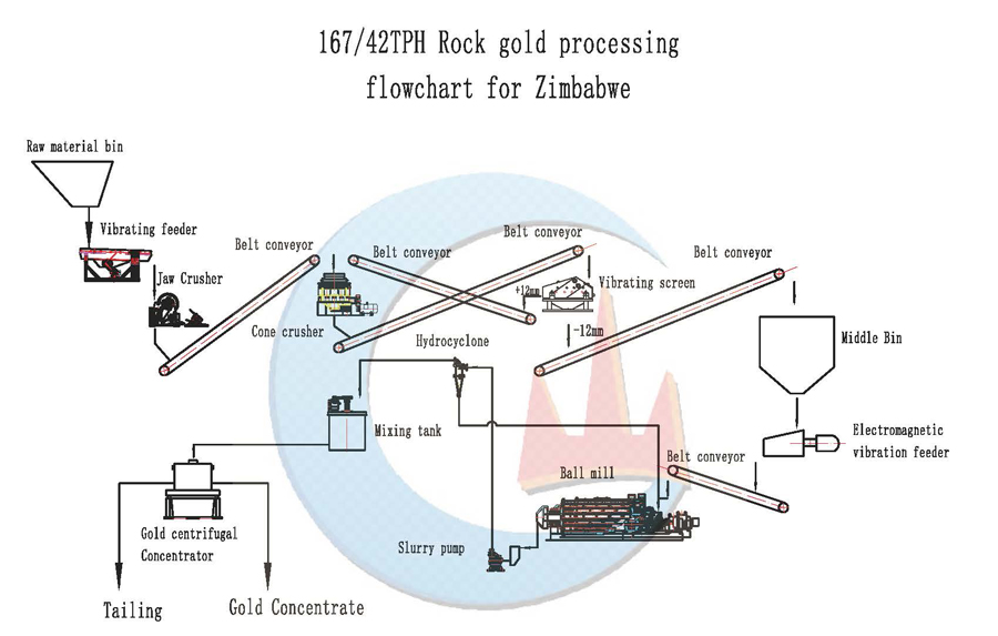 Diagram alir pemrosesan emas batu - Mesin JXSC