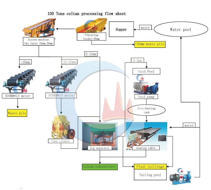 Uganda 100TPH Coltan Mineral Planta de Procesamiento de Minería Layout