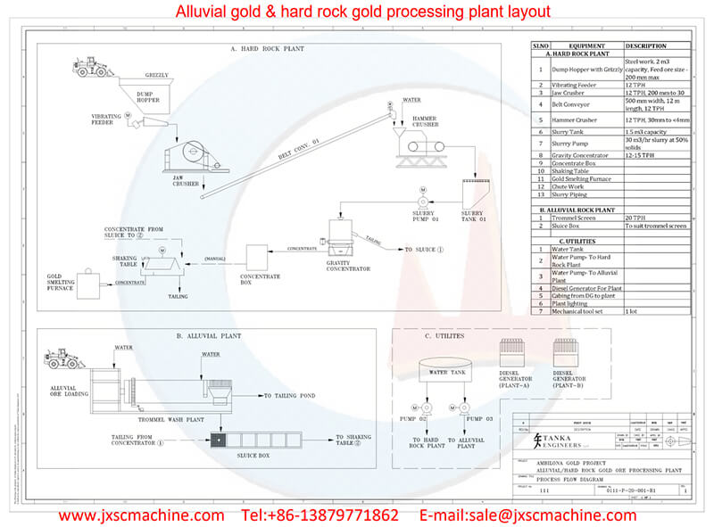 alluvial gold processing flow