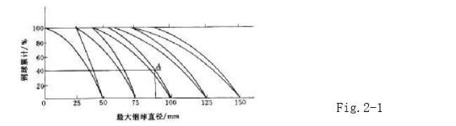 calcul des paramètres du broyeur à boulets fig-2-1