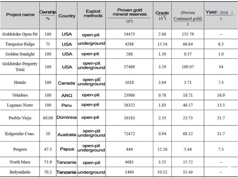 barrick gold corporation gold mines distribution yield