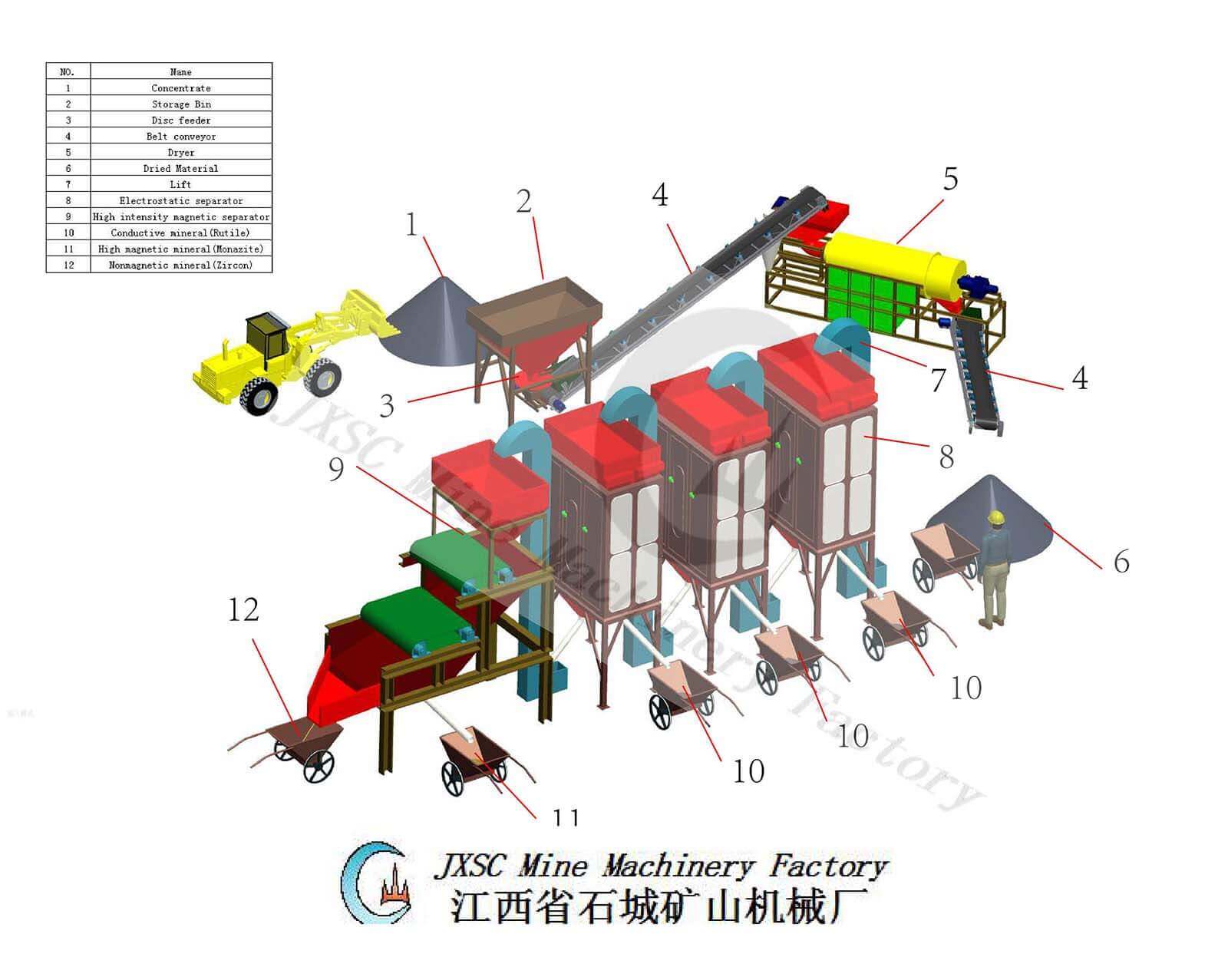 Beach Sand Heavy Mineral Beneficiation