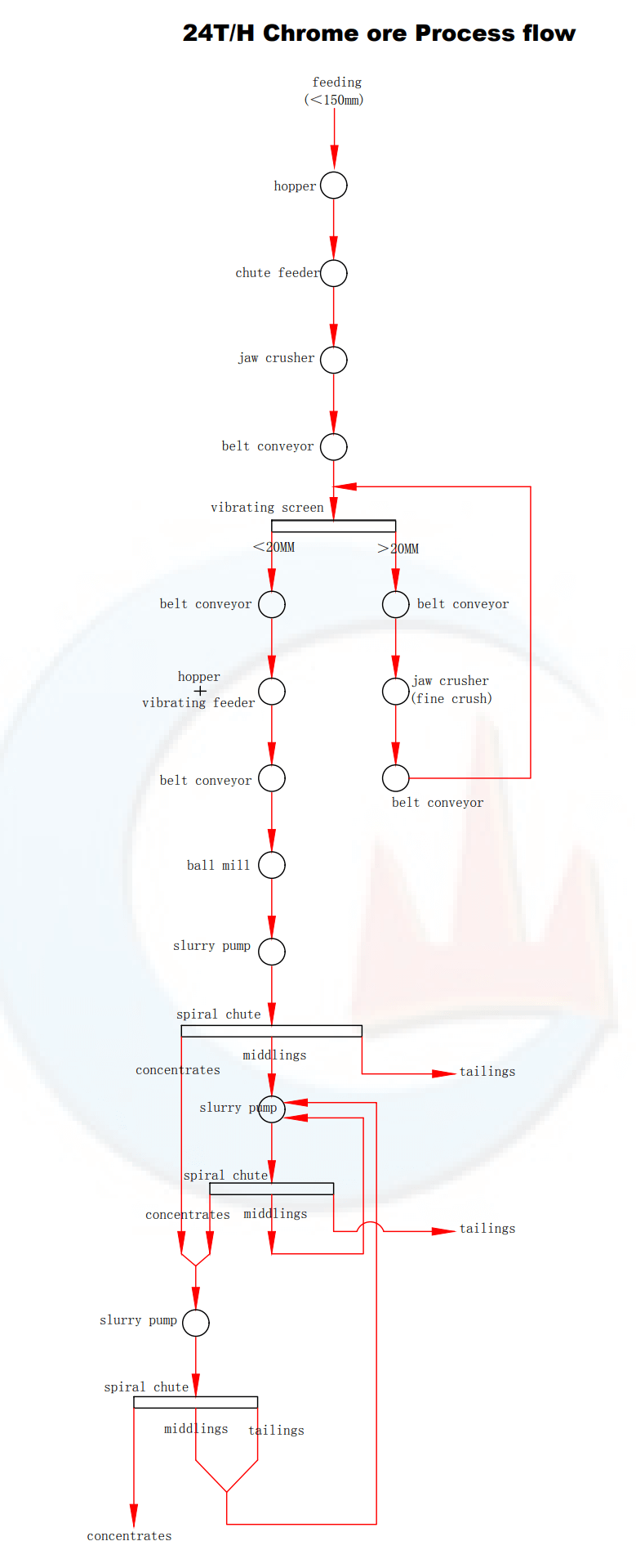 chrome ore processing flowchart